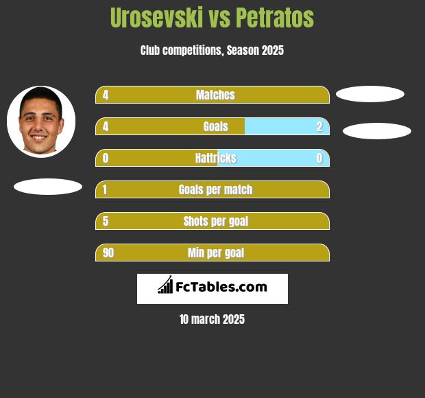 Urosevski vs Petratos h2h player stats