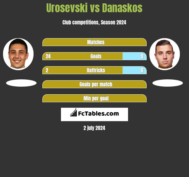 Urosevski vs Danaskos h2h player stats