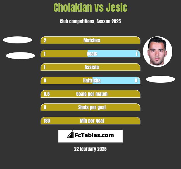 Cholakian vs Jesic h2h player stats