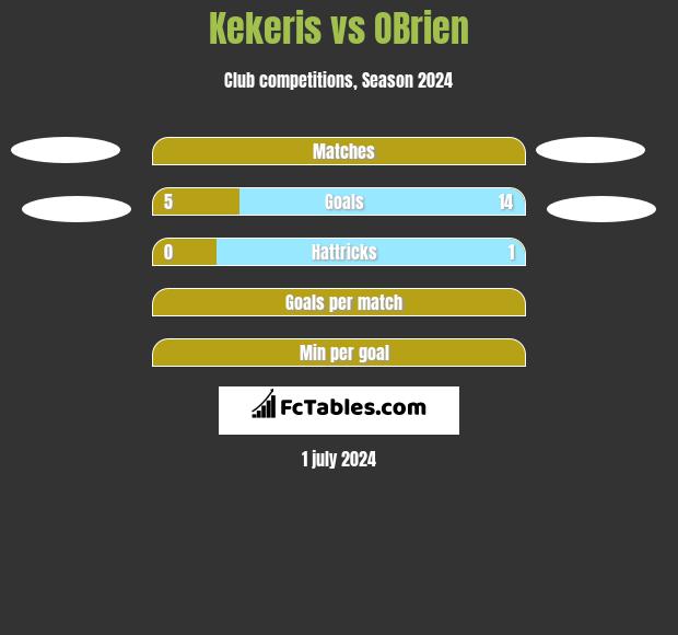 Kekeris vs OBrien h2h player stats