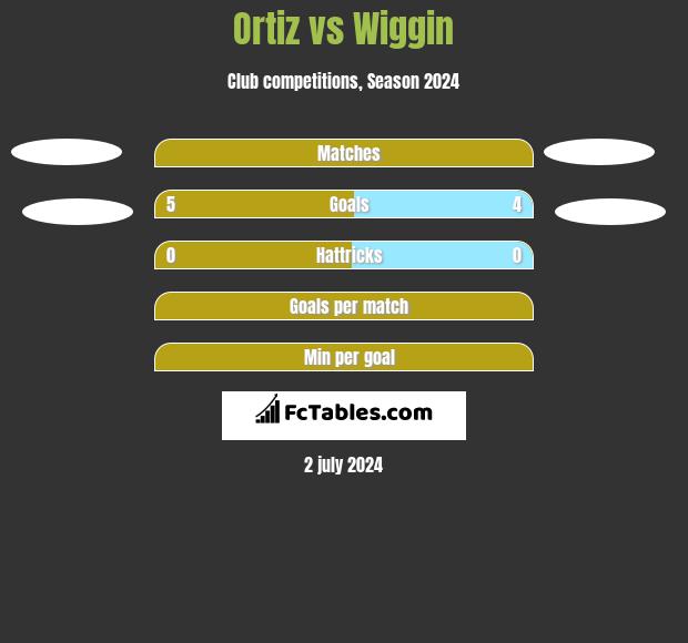 Ortiz vs Wiggin h2h player stats