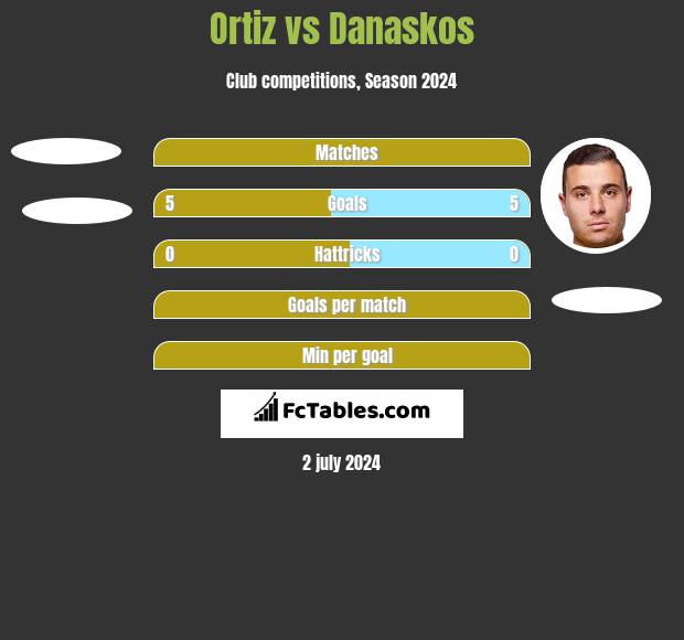 Ortiz vs Danaskos h2h player stats