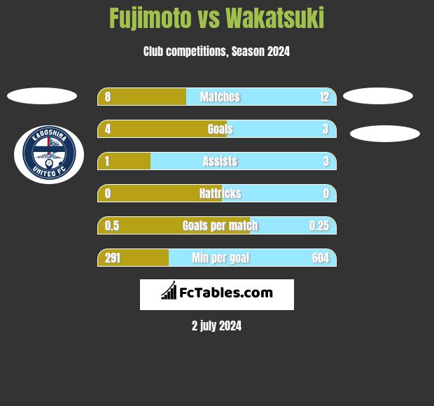 Fujimoto vs Wakatsuki h2h player stats