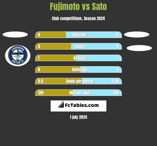 Fujimoto vs Sato h2h player stats