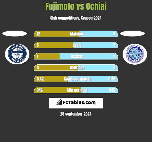 Fujimoto vs Ochiai h2h player stats