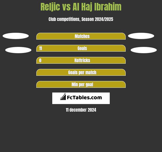 Reljic vs Al Haj Ibrahim h2h player stats