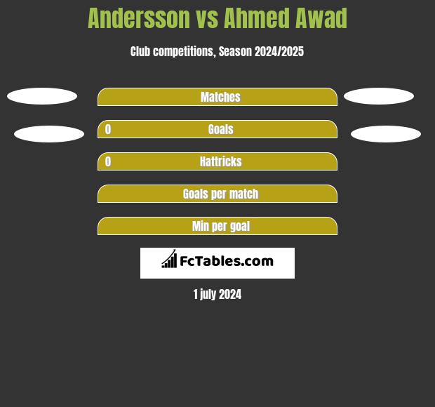 Andersson vs Ahmed Awad h2h player stats
