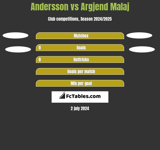 Andersson vs Argjend Malaj h2h player stats
