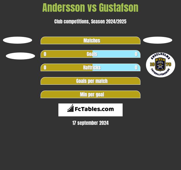 Andersson vs Gustafson h2h player stats