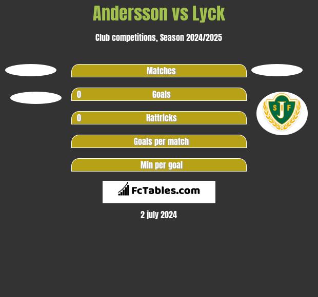 Andersson vs Lyck h2h player stats