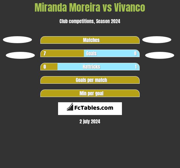 Miranda Moreira vs Vivanco h2h player stats