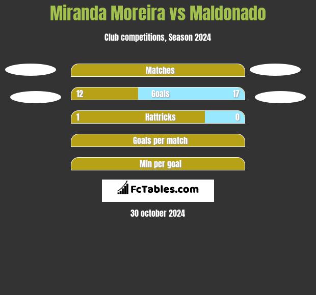 Miranda Moreira vs Maldonado h2h player stats