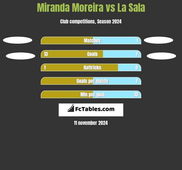 Miranda Moreira vs La Sala h2h player stats