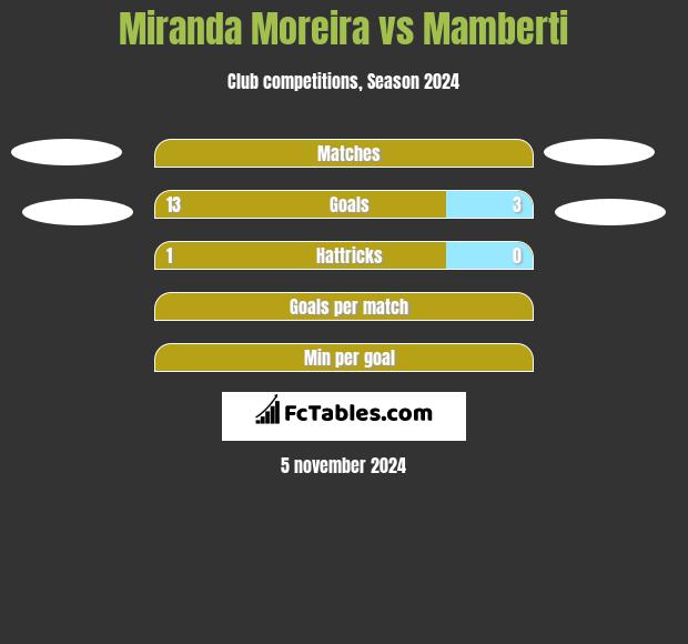 Miranda Moreira vs Mamberti h2h player stats