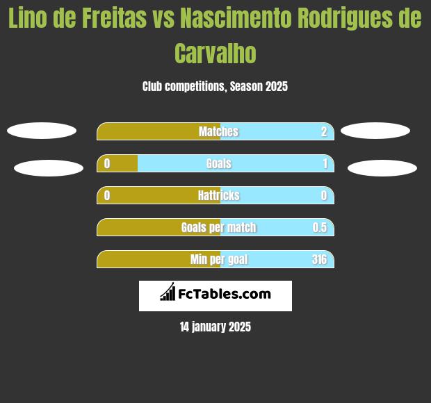 Lino de Freitas vs Nascimento Rodrigues de Carvalho h2h player stats