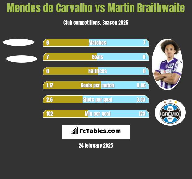 Mendes de Carvalho vs Martin Braithwaite h2h player stats