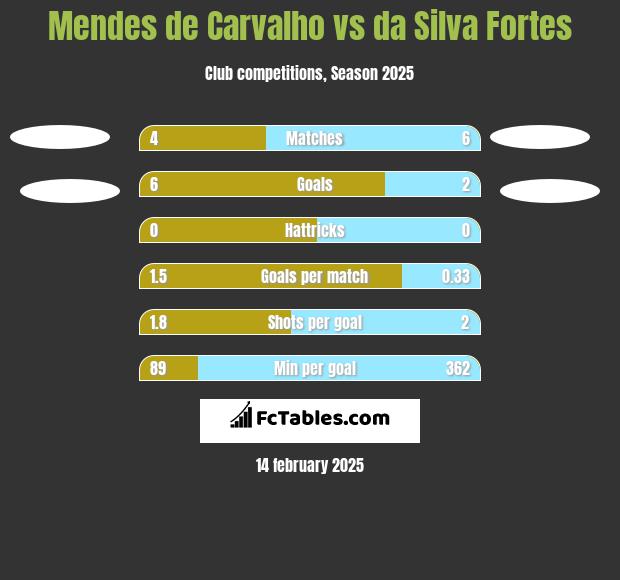 Mendes de Carvalho vs da Silva Fortes h2h player stats