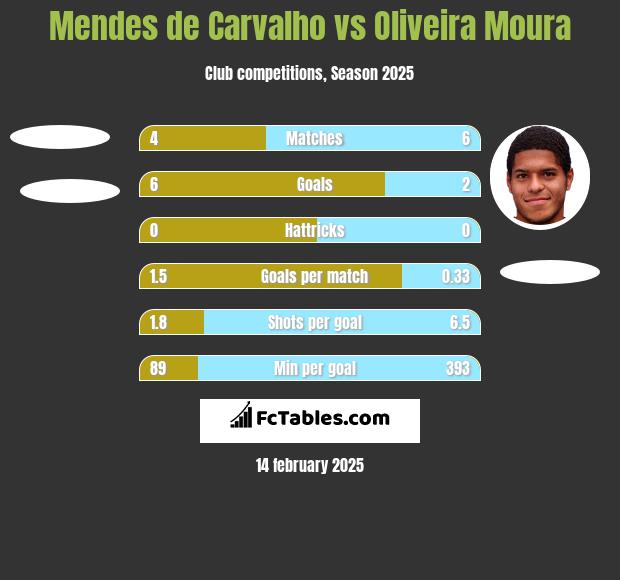 Mendes de Carvalho vs Oliveira Moura h2h player stats