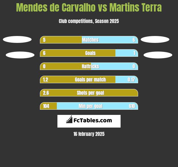 Mendes de Carvalho vs Martins Terra h2h player stats