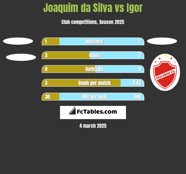 Joaquim da Silva vs Igor h2h player stats