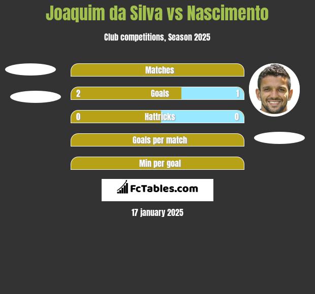 Joaquim da Silva vs Nascimento h2h player stats