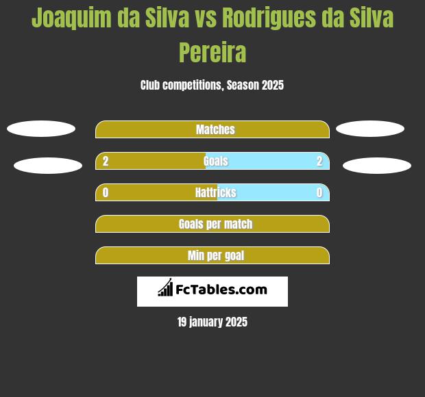 Joaquim da Silva vs Rodrigues da Silva Pereira h2h player stats