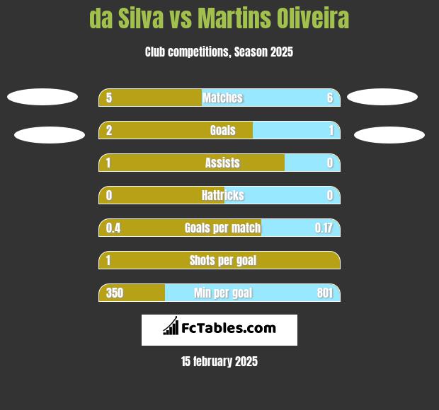 da Silva vs Martins Oliveira h2h player stats