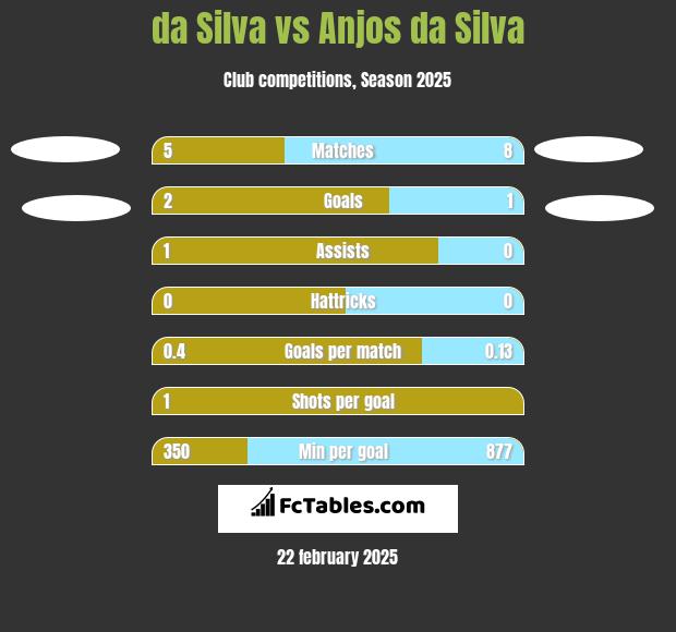 da Silva vs Anjos da Silva h2h player stats