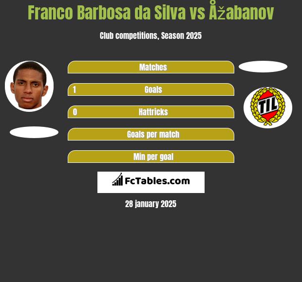 Franco Barbosa da Silva vs Åžabanov h2h player stats