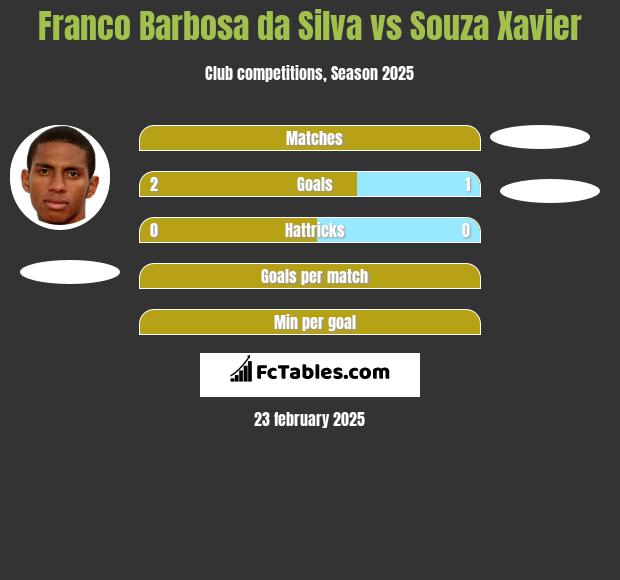 Franco Barbosa da Silva vs Souza Xavier h2h player stats