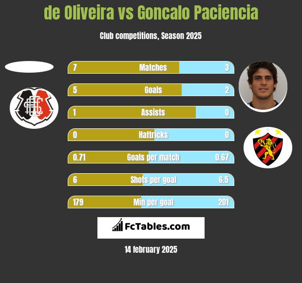 de Oliveira vs Goncalo Paciencia h2h player stats