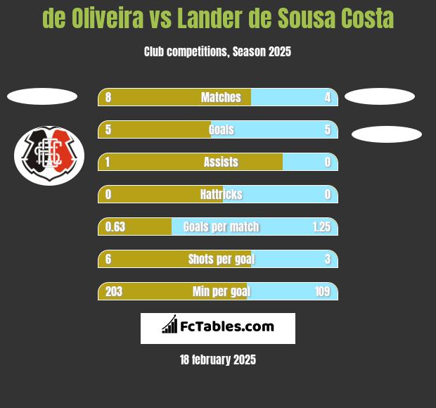 de Oliveira vs Lander de Sousa Costa h2h player stats