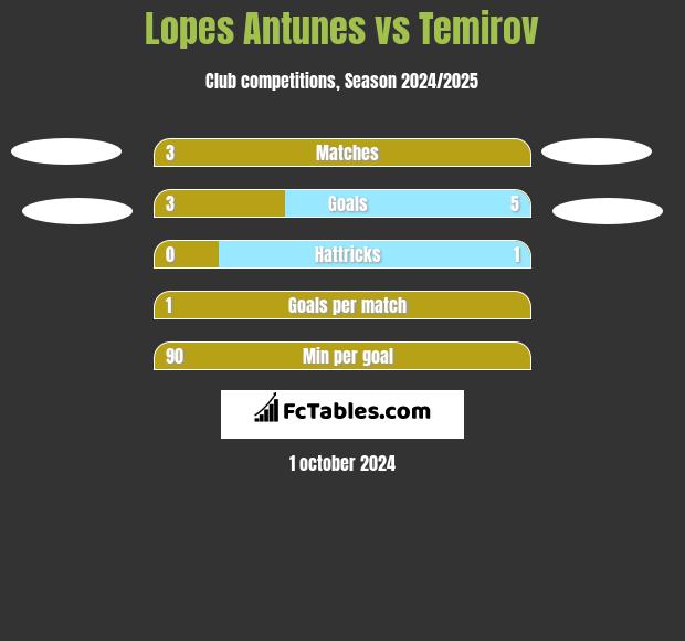 Lopes Antunes vs Temirov h2h player stats