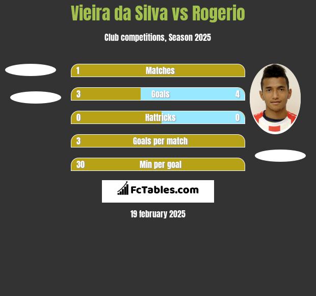 Vieira da Silva vs Rogerio h2h player stats