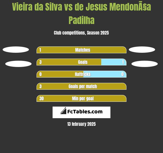 Vieira da Silva vs de Jesus MendonÃ§a Padilha h2h player stats