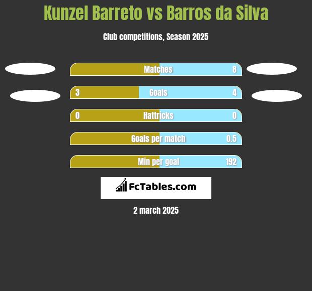 Kunzel Barreto vs Barros da Silva h2h player stats