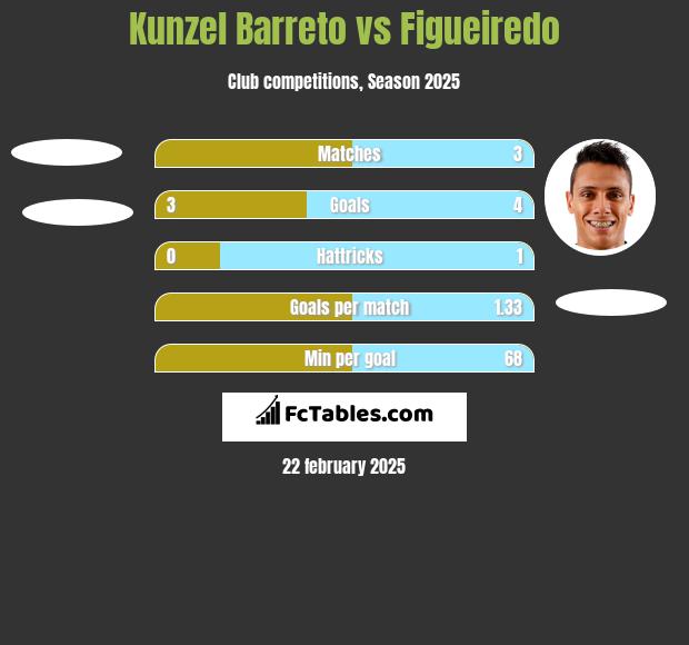 Kunzel Barreto vs Figueiredo h2h player stats