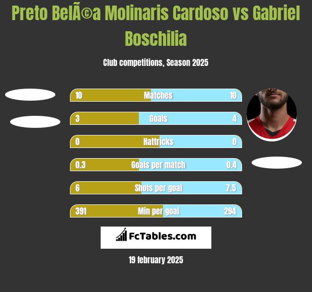 Preto BelÃ©a Molinaris Cardoso vs Gabriel Boschilia h2h player stats