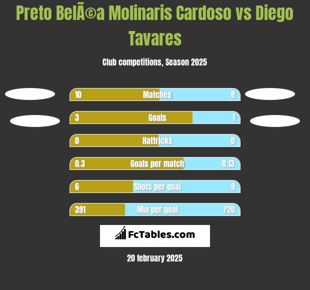 Preto BelÃ©a Molinaris Cardoso vs Diego Tavares h2h player stats