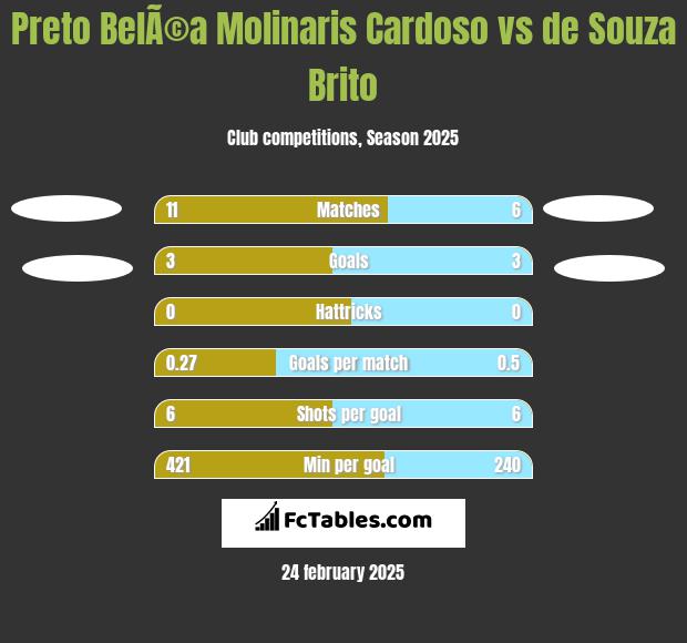 Preto BelÃ©a Molinaris Cardoso vs de Souza Brito h2h player stats