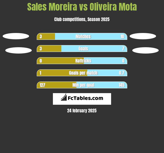 Sales Moreira vs Oliveira Mota h2h player stats