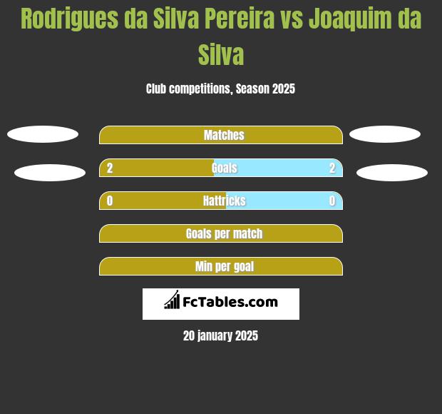 Rodrigues da Silva Pereira vs Joaquim da Silva h2h player stats