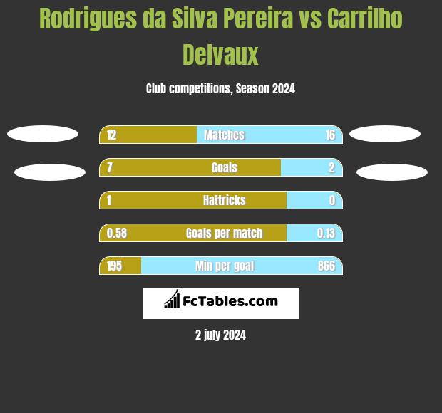Rodrigues da Silva Pereira vs Carrilho Delvaux h2h player stats