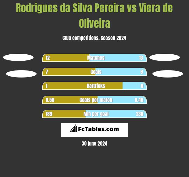 Rodrigues da Silva Pereira vs Viera de Oliveira h2h player stats