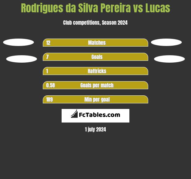 Rodrigues da Silva Pereira vs Lucas h2h player stats