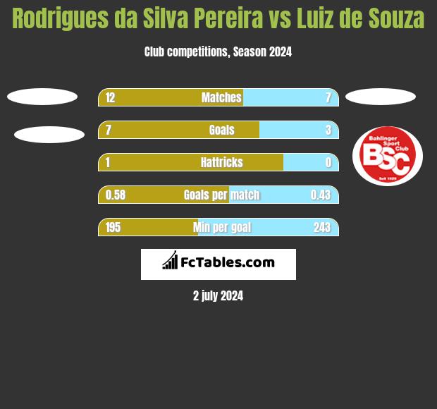 Rodrigues da Silva Pereira vs Luiz de Souza h2h player stats