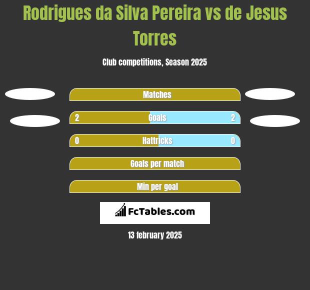 Rodrigues da Silva Pereira vs de Jesus Torres h2h player stats