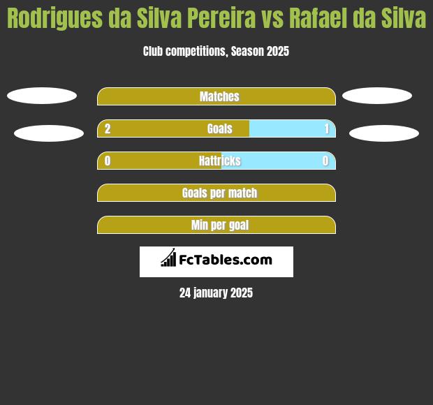 Rodrigues da Silva Pereira vs Rafael da Silva h2h player stats