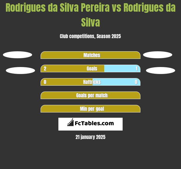 Rodrigues da Silva Pereira vs Rodrigues da Silva h2h player stats