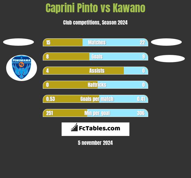 Caprini Pinto vs Kawano h2h player stats